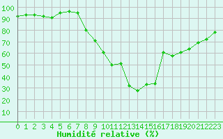 Courbe de l'humidit relative pour Montpellier (34)