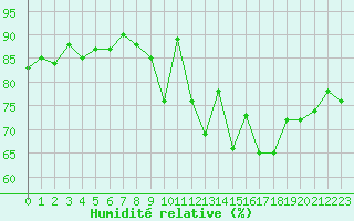 Courbe de l'humidit relative pour Arles (13)