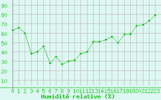 Courbe de l'humidit relative pour Ile Rousse (2B)