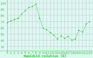 Courbe de l'humidit relative pour Rodez (12)