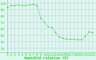 Courbe de l'humidit relative pour La Ville-Dieu-du-Temple Les Cloutiers (82)
