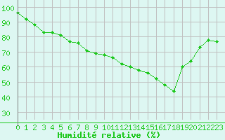 Courbe de l'humidit relative pour Mende - Chabrits (48)