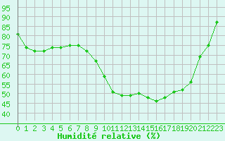 Courbe de l'humidit relative pour Vichy (03)