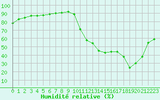 Courbe de l'humidit relative pour Avila - La Colilla (Esp)