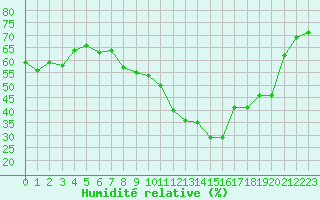 Courbe de l'humidit relative pour Xert / Chert (Esp)