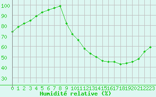 Courbe de l'humidit relative pour Angers-Beaucouz (49)