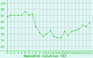 Courbe de l'humidit relative pour Cavalaire-sur-Mer (83)