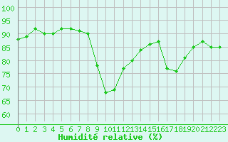 Courbe de l'humidit relative pour Agde (34)