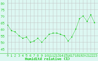 Courbe de l'humidit relative pour Ile du Levant (83)