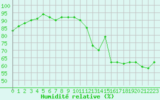 Courbe de l'humidit relative pour Cap Ferret (33)