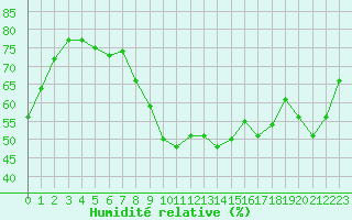 Courbe de l'humidit relative pour Saint-Amans (48)
