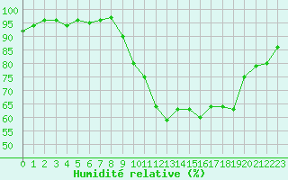Courbe de l'humidit relative pour Recoubeau (26)