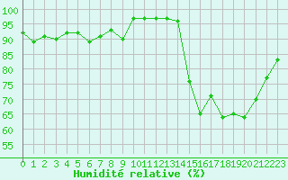 Courbe de l'humidit relative pour La Baeza (Esp)