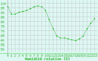 Courbe de l'humidit relative pour Lannion (22)