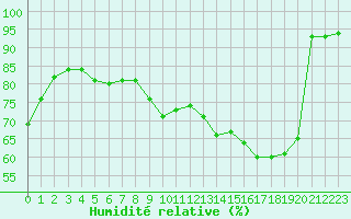 Courbe de l'humidit relative pour Trappes (78)