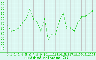 Courbe de l'humidit relative pour Dunkerque (59)