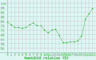 Courbe de l'humidit relative pour Perpignan Moulin  Vent (66)