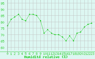 Courbe de l'humidit relative pour Pordic (22)