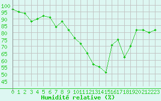 Courbe de l'humidit relative pour Evreux (27)
