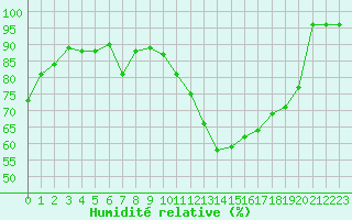 Courbe de l'humidit relative pour Grenoble/St-Etienne-St-Geoirs (38)