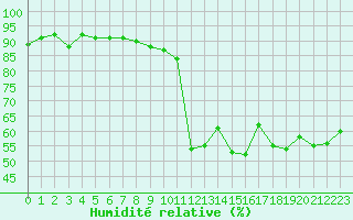 Courbe de l'humidit relative pour Plussin (42)