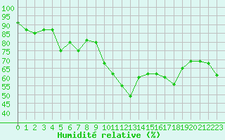 Courbe de l'humidit relative pour Xert / Chert (Esp)
