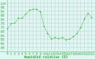 Courbe de l'humidit relative pour Landivisiau (29)