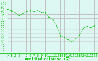 Courbe de l'humidit relative pour Saint-Sorlin-en-Valloire (26)
