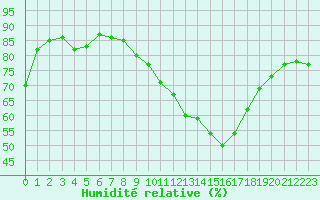 Courbe de l'humidit relative pour Melun (77)