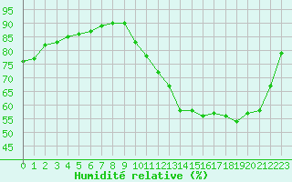 Courbe de l'humidit relative pour Agen (47)