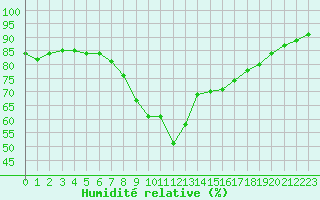 Courbe de l'humidit relative pour Montpellier (34)