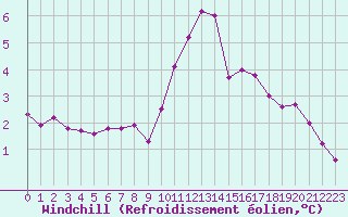 Courbe du refroidissement olien pour Tauxigny (37)