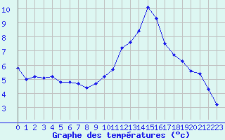 Courbe de tempratures pour Eygliers (05)