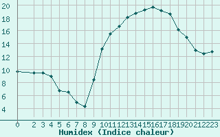 Courbe de l'humidex pour Saint-Nazaire-d'Aude (11)