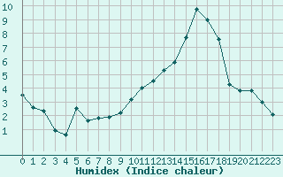 Courbe de l'humidex pour Rouen (76)