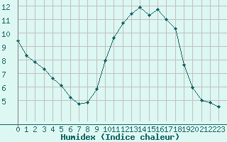 Courbe de l'humidex pour Thomery (77)