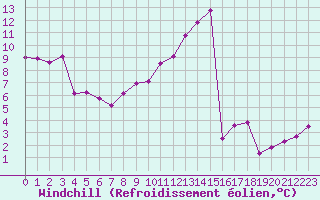 Courbe du refroidissement olien pour Toulouse-Francazal (31)