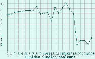 Courbe de l'humidex pour Bannay (18)