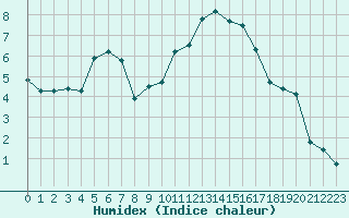 Courbe de l'humidex pour Eu (76)