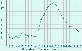 Courbe de l'humidex pour Nostang (56)