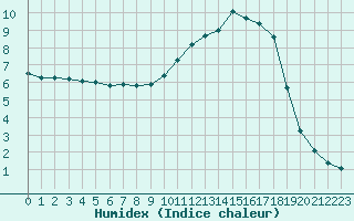 Courbe de l'humidex pour Jarnages (23)