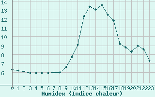 Courbe de l'humidex pour Muret (31)