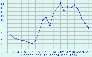 Courbe de tempratures pour Treize-Vents (85)