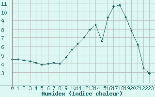 Courbe de l'humidex pour Saint-Dizier (52)