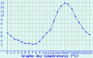 Courbe de tempratures pour Corsept (44)