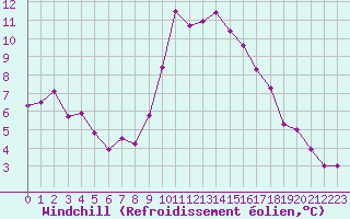 Courbe du refroidissement olien pour Bziers Cap d