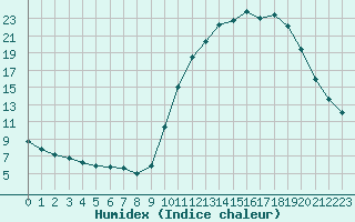 Courbe de l'humidex pour Cernay (86)