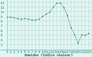 Courbe de l'humidex pour Muret (31)