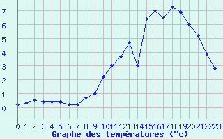 Courbe de tempratures pour Belfort-Dorans (90)