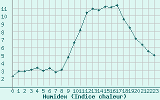 Courbe de l'humidex pour Ruffiac (47)